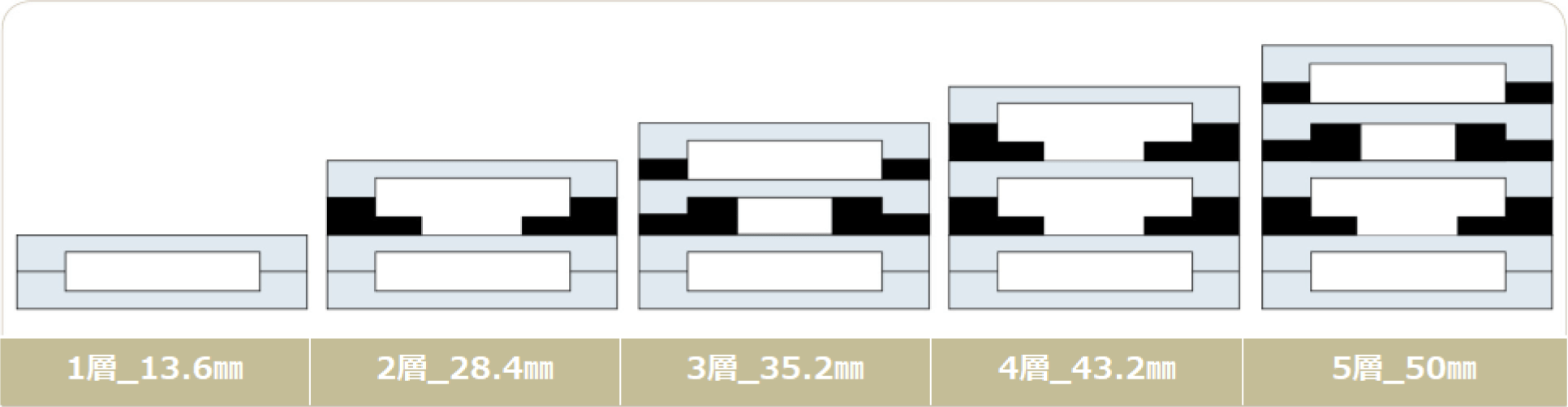1層〜5層